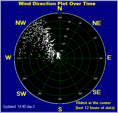 Wind direction plot